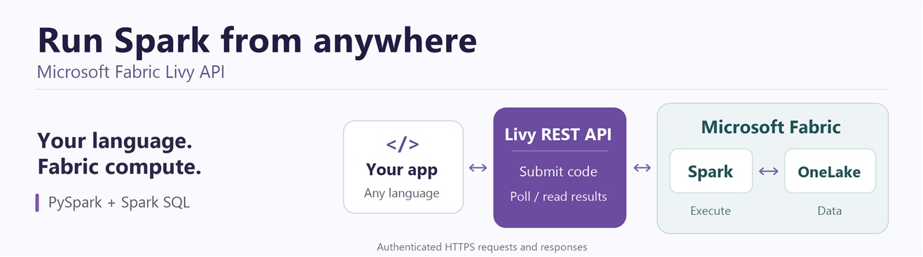 Run Spark from Anywhere with the Microsoft Fabric Livy API